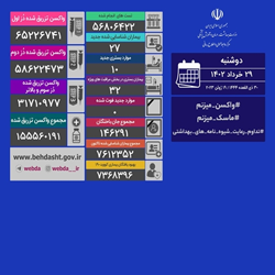 آخرین وضعیت کرونا در کشور/ روز بدون فوتی و شناسایی ۲۷ مبتلای جدید