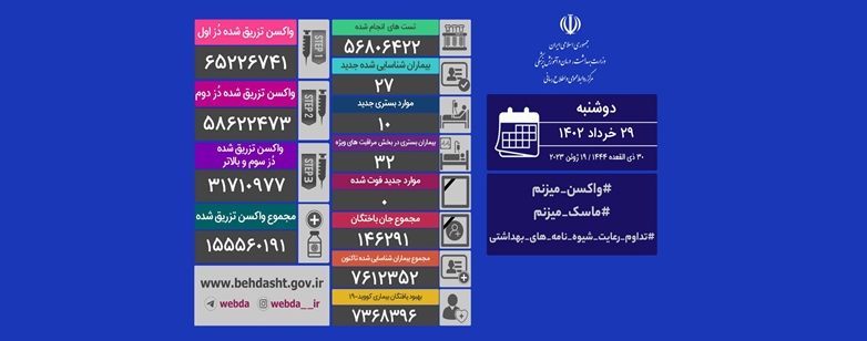 آخرین وضعیت کرونا در کشور/ روز بدون فوتی و شناسایی ۲۷ مبتلای جدید