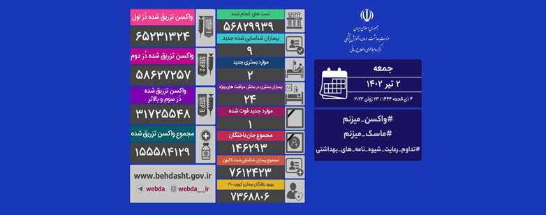 دو بستری جدید کووید۱۹ در کشور/ یک بیمار دیگر جان خود را از دست داد