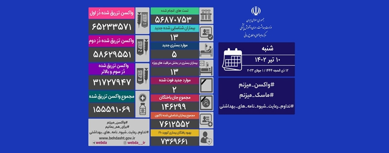 آخرین وضعیت کرونا در کشور/ ۵ بیمار جدید بستری شدند 